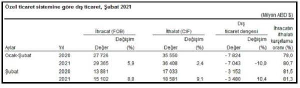 TÜİK-ÖTS'ye göre ihracat Şubat'ta yüzde 8.8 artışla 15.1 ...